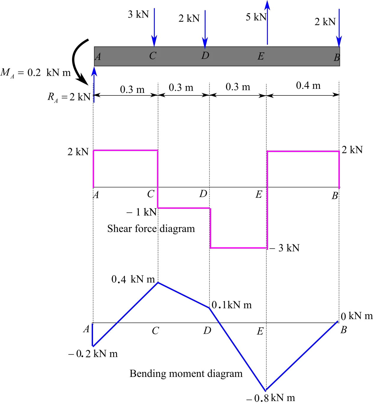 5.7 and 5.8 Draw the shear and bending-moment diagrams for the beam and loading shown, and determine the maximum absolute value (a) of the shear, (b) of the bending moment. And 5.10 Draw the shear and bending-moment diagrams for the beam and loading shown, and determine the maximum absolute value (a) of the shear, (b) of the bending moment.