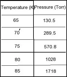 The vapor pressure of nitrogen at several
differenttemperatures is shown above.
1. Use the data to determine the heat of vaporization
ofnitrogen in kJ/mol.
2.Determine the normal boiling point of nitrogen
inKelvin.