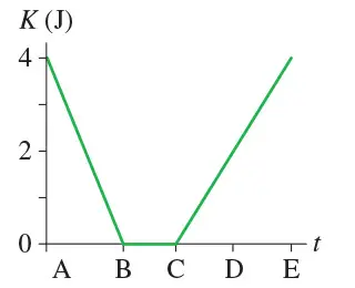 (Figure 1) is the kinetic-energy graph for a 2.0 kg object
moving along the x-axis.
Part A
Determine the work done on the object during each of the four
intervals AB, BC,
CD, and DE.
Express your answers using one significant figure. Enter your
answers numerically separated by a comma.