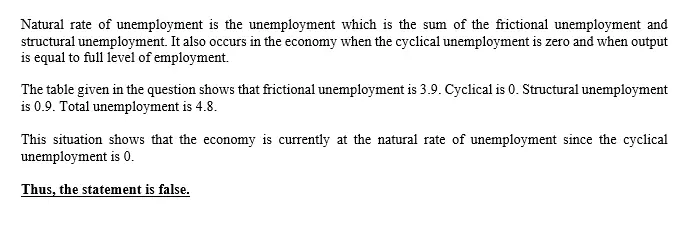 True or False: This economy is not currently at its natural rate of unemployment. True False