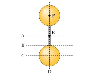 Two identical uniform solid spheres are attached by a solid
uniform thin rod, as shown in the figure. The rod lies on a line
connecting the centers of mass of the two spheres. The axes A, B,
C, and D are in the plane of the page (which also contains the
centers of mass of the spheres and the rod), while axes E and F
(represented by black dots) are perpendicular to the page. (Figure
1).

Rank the moments of inertia of this object about the axes
indicated. Rank from largest to
smallest. To rank items as equivalent, overlap them.
ABC