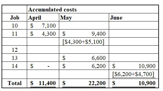 Tierney Company begins operations on Apr1. Information from job cost sheets shows the following Manufacturing Costs Assigned Job Number Month Completed April $7,100 $4,900 May June 10 May 5,100 $2,200 June April 5,700 June 4,300 2,200 12 13 6,600 6,200 4,700 Not complete Job 12 was completed in April. Job 10 was completed in May. Jobs 11 and 13 were completed in June. Each job was sold for 25% above its cost in the month following completion. ▼ (a) Your answer is correct. What is the balance in Work in Process Inventory at the end of each month? Work in Process Inventory April 30 11400 May 31 22200 June 30 10900 Click if you would like to Show Work for this question: Open Show Work SHOW SOLUTION SHOW ANSWER Attempts: 1 of 1 used ▼ (b) 「 Your answer is correct. What is the balance in Finished Goods Inventory at the end of each month? Finished Goods Inventory April 30 2200 May 31 12000 June 30 23900 Click if you would like to Show Work for this question: Open Show Work