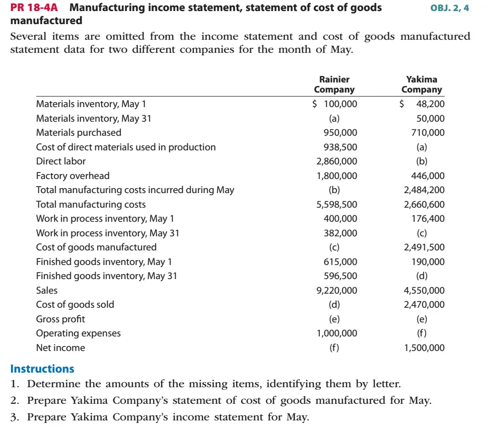 Hello, I need help with this homework assignment from my
accounting class?

PR 18-4A Manufacturing income statement, statement of cost of goods manufactured OBJ. 2,4 Several items are omitted from the income statement and cost of goods manufactured statement data for two different companies for the month of Mav, Yakima Rainier Company 100,000 Company $ 48,200 50,000 710,000 Materials inventory, May 1 Materials inventory, May 31 Materials purchased Cost of direct materials used in production Direct labor Factory overhead Total manufacturing costs incurred during May Total manufacturing costs Work in process inventory, May 1 Work in process inventory, May 31 Cost of goods manufactured Finished goods inventory, May 1 Finished goods inventory, May 3 Sales Cost of goods sold Gross profit Operating expenses Net income 950,000 938,500 2,860,000 1,800,000 446,000 2,484,200 2,660,600 176,400 5,598,500 400,000 382,000 2,491,500 190,000 615,000 596,500 9,220,000 4,550,000 2,470,000 1,000,000 1,500,000 Instructions 1. Determine the amounts of the missing items, identifying them by letter 2. Prepare Yakima Companys statement of cost of goods manufactured for May. 3. Prepare Yakima Companys income statement for May.