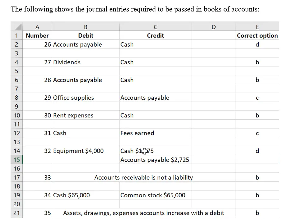 26. Which of the following entries records the payment of an account payable? a. debit Cash; credit Accounts Payable b. debit Accounts Receivable; credit Cash c. debit Cash; credit Supplies Expense d. debit Accounts Payable; credit Cash Which of the following entries records the payment of dividends in cash to Sue Martin. a. debit Common Stockl; credit Cash b. debit Dividends; credit Cash c. debit Salaries Expense; credit Cash d. debit Salaries Expense; credit Salaries Payable 27. 28.Cash was paid by Aris Alarm Service to creditors on account. Which of the following entries for Aris Alarm Service records this transaction? a. Cash, debit; Common Stockl, credit b. Accounts Payable, debit; Cash, credit c. Accounts Receivable, debit; Cash, credit d. Accounts Payable, debit; Account Receivable, credit 29. Which of the following entries records the acquisition of office supplies account? a. Office Supplies, debit; Cash, credit b. Cash, debit; Office Supplies, credit c. Office Supplies, debit; Accounts Payable, credit d. Accounts Receivable, debit; Office Supplies, credit 30. Which of the following entries records the payment of rent for the current month? a. Cash, debit; Rent Expense, credit b. Rent Expense, debit; Cash, credit c. Rent Expense, debit; Accounts Receivable, credit d. Accounts Payable, debit; Rent Expense, credit 31. Which of the following entries records the collection of cash from cash customers? a. Fees Earned, debit; Cash, credit b. Fees Earned, debit; Accounts Receivable, credit c. Cash, debit; Fees Earned, credit d. Accounts Receivable, debit; Fees Earned, credit 
32. Prarie Clinic purchased X-ray equipment for $4,000, paid $1,275 down, with the remainder to be paid later. The correct entry would be a. Equipment 1,275 1,275 Cash 1,275 Accounts Payable 2,725 b. Cash 4,000 Equipment 4,000 c. Equipment Expense Accounts Payable Cash 1,275 2,725 4,000 d. Equipment Accounts Payable 2,725 Cash 1,275 33. Which of the following is not considered to be a liability? a. Wages Payable b. Accounts Receivable c. Unearned Revenues d. Accounts Payable 34. Joshua Scott invests S65,000 into his new business in exchange for common 65,000 stock. How would the journal entry for this transaction be entered in the journal? a. Cash Common Stock Sold Common Stock 65,000 b. Cash 65,000 Common Stock Sold Common StockInvested cash in business 65,000 c. Common Stock Cash 65,000 Sold Common Stock 65,000 d. Common Stock 65,000 Cash Sold Common Stock 35. Which of the following group of accounts are increased with a debit? a. assets, liabilities, owners equity b. assets, drawing, expenses c. assets, revenues, expenses d. assets, liabilities, revenues