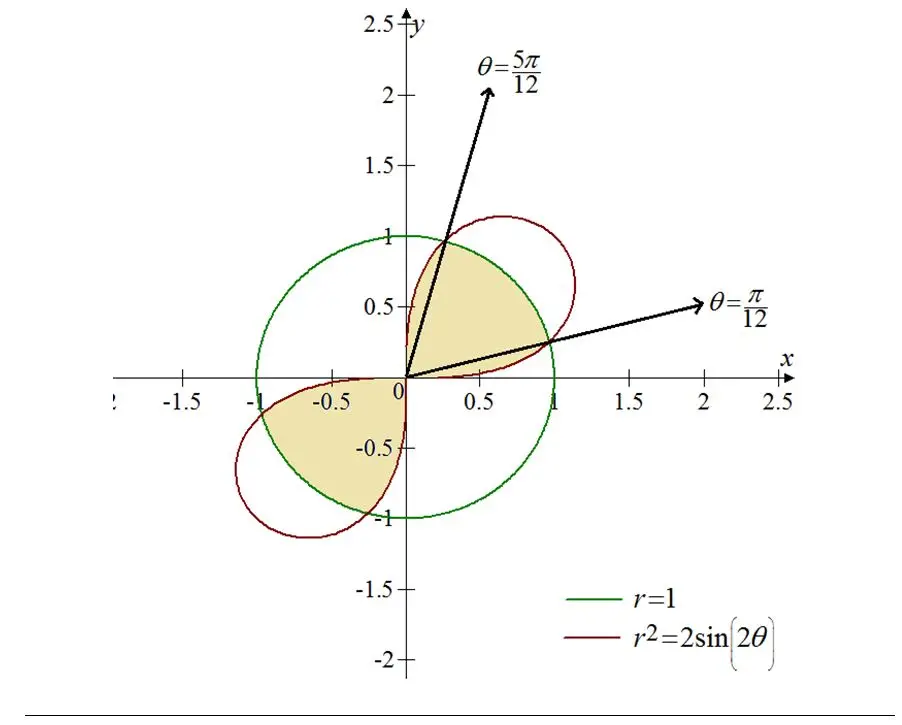 Find the area of the region that lies inside both curves.
r2= 2 sin(2θ), r =
1
