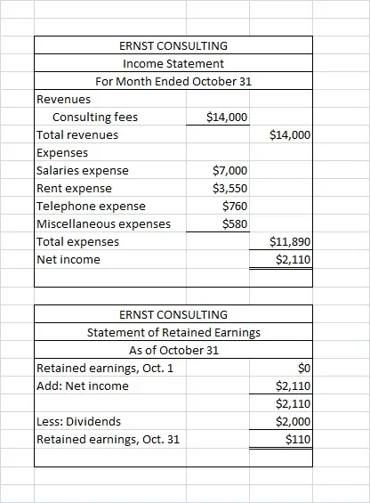 On October 1. Ebony Ernst organized Ernst Consulting: on October 3, the owner contributed $84,000 in assets in exchange for its common stock to launch the business. On October 31, the companys records show the following items and amounts. Cash Accounts receivable office supplies/3,250 Rent expense $11,360Cash dividends $ 2,000 14,000 Conaulting revenue14,000 3, 550 7,000 760 580 Land 46,000/Salaries exponse Office/equipment//8,000/ Te lephone expense Accounts payable//8,500/Miscollaneous Common Stock expenses 84.000 Using the above information prepare an October statement of retained earnings for Ernst Consulting. ERNST CONSULTING Statement of Retained Earnings As of October 31 Retained earnings, Oct. 1 dd Owners investment 84,000 84,000 2,000 ess Dividends etained earnings, Oct 31 of 6Next