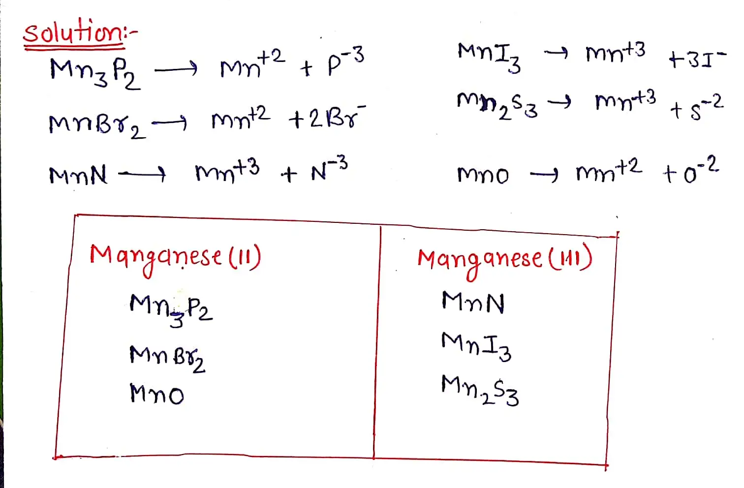 Sort the following manganese compounds by whether the cation is manganese(ll) or manganese(III). Drag each item to the appropriate bin. View Available Hint(s) Reset Help Manganese(11) Manganese(111) Submit