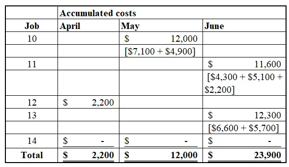 Tierney Company begins operations on Apr1. Information from job cost sheets shows the following Manufacturing Costs Assigned Job Number Month Completed April $7,100 $4,900 May June 10 May 5,100 $2,200 June April 5,700 June 4,300 2,200 12 13 6,600 6,200 4,700 Not complete Job 12 was completed in April. Job 10 was completed in May. Jobs 11 and 13 were completed in June. Each job was sold for 25% above its cost in the month following completion. ▼ (a) Your answer is correct. What is the balance in Work in Process Inventory at the end of each month? Work in Process Inventory April 30 11400 May 31 22200 June 30 10900 Click if you would like to Show Work for this question: Open Show Work SHOW SOLUTION SHOW ANSWER Attempts: 1 of 1 used ▼ (b) 「 Your answer is correct. What is the balance in Finished Goods Inventory at the end of each month? Finished Goods Inventory April 30 2200 May 31 12000 June 30 23900 Click if you would like to Show Work for this question: Open Show Work