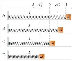 Figure 1 shows a harmonic oscillator at four different moments,
labeled A, B, C, and D. Assume that the force constant k, the mass
of the block, m, and the amplitude of vibrations, A, are given. We
will also assume that there are no resistive forces so the total
energy of the oscillator remains constant. In part (d) to part (h),
when asked “which moment”, you can indicate the answer by the
letter A, B, C, or D. (a) What is the total energy energy of the
system? (b) What is the maximum potential energy of the system? (c)
Find the kinetic energy of the block at the moment labeled B. (d)
Which moment corresponds to the maximum potential energy of the
system? (e) Which moment corresponds to the minimum potential
energy of the system? (f) Which moment corresponds to the maximum
kinetic energy of the system? (g) Which moment corresponds to the
minimum kinetic energy of the system? (h) At which moment is KE = P
E? Explain mathematically. No points will be given for part (h) if
you do not explain your logics.