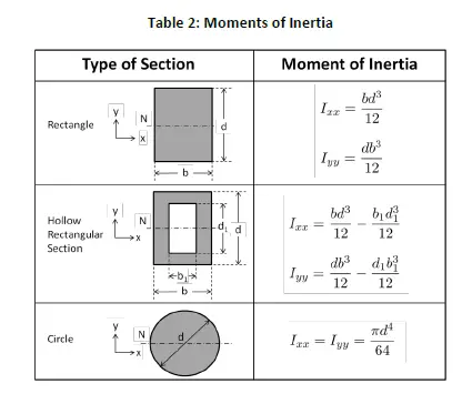 You are a civil engineer who wants to create a program to
automatically calculate moments of inertia for common
cross-sections. Table 1 shows three common moments of inertia.
In the script file, perform the following tasks:
− Prompt the user for the shape (i.e., ‘R’, ‘H’, ‘C’). HINT: Use a
switch/case structure for this decision.
− Display an error message stating the available options and end
the program if the user does not enter a valid choice.
− Prompt the user for the axis of the moment of inertia (i.e., 1
for xx, 2 for yy) for the rectangle and hollow rectangular
section.
− Prompt the user for the appropriate inputs
− Calculate the moment of inertia
− Print the section shape, moment of inertia, dimensions
corresponding to Figure 1, and axis (where appropriate) about which
the moment of inertia is being calculated clearly labeled and with
proper units to the command window.

Table 1: Bacteria Count Classification Bacteria Classification Surface Area Covered by Bacteria (in2) Low X 2.5 Medium-Low 2.5 XS45 Medium 4.5 x 6.5 High High 6.5 8.5 8.33