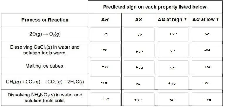 For each process or reaction given below, predict the sign for
each of the properties listed.

For each process or reaction given below, predict the sign for each of the properties listed.