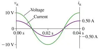 The figure shows voltage and
current graphs for a resistor.
Part A -
What is the value of the resistance R ?
Express your answer using two significant figures.
R = _______Ω

Part B -
What is the emf frequency f ?
Express your answer using two significant figures.
f = __________Hz