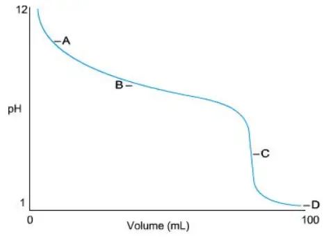 Identify the equivalence point on the titration curve shown here. A is the equivalence point B is the equivalence paint C is the equivalence point pH D is the equivalence pointDefine the end point of a titration. It is the point at which the pH no longer changes. It is when a change that indicates equivalence is observed in the analyte solution. It is a synonym for equivalence point.