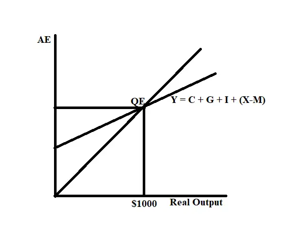 When increasing oil prices cause aggregate supply to shift to the left, then: A. unemployment and inflation decrease. B. unemployment increases and inflation decreases. c. unemployment decreases and inflation increases. D. unemployment and inflation increase. QUESTION 7 When inflation begins to climb to unacceptable levels in the economy, the government should: A. use contractionary fiscal policy to shift aggregate demand to the right. B. use expansionary fiscal policy to shift aggregate demand to the right. C. use expansionary fiscal policy to shift aggregate demand to the left. D. use contractionary fiscal policy to shift aggregate demand to the left. QUESTION 8 Fiscal policy is the governments plan for spending and taxation. True False QUESTION 9 Given the information below, answer the question that follows. C - $100 +0.75Y 1 - $75 G = $70 X -M-55 Compute the equilibrium level of output (QE) and draw an Aggregate Demand diagram to show the equilibrium level of output (Qc). Attach File Browse My Computer Browse Content Collection Browse Dropbox