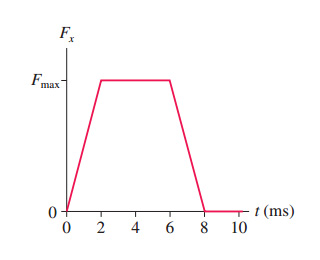 Part A
In (Figure 1) , what value of Fmax gives an impulse of
3.0 Ns?
Express your answer to two significant figures and include the
appropriate units.

F, Fmax F, t (ms) 0246810 0